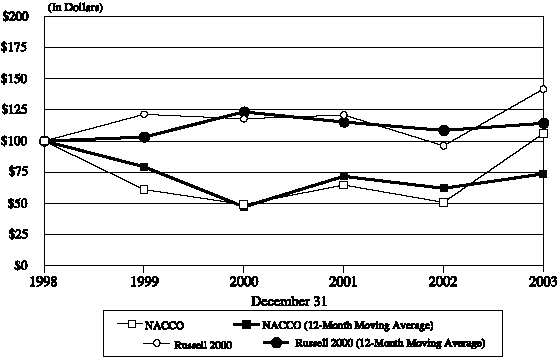 (Performance Graph)